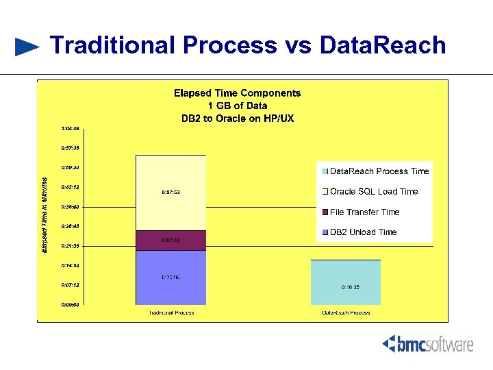 Traditional Process vs Data. Reach 