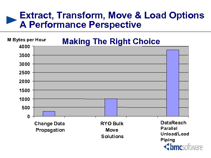 Extract, Transform, Move & Load Options A Performance Perspective M Bytes per Hour 4000