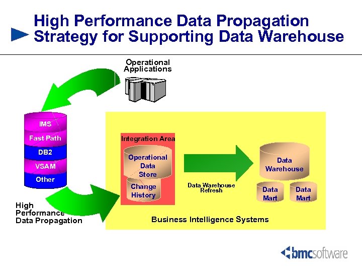 High Performance Data Propagation Strategy for Supporting Data Warehouse Operational Applications IMS Fast Path