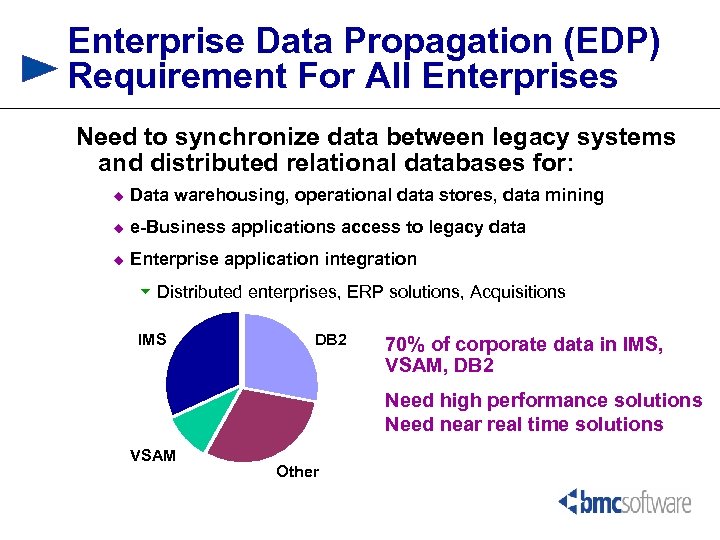 Enterprise Data Propagation (EDP) Requirement For All Enterprises Need to synchronize data between legacy
