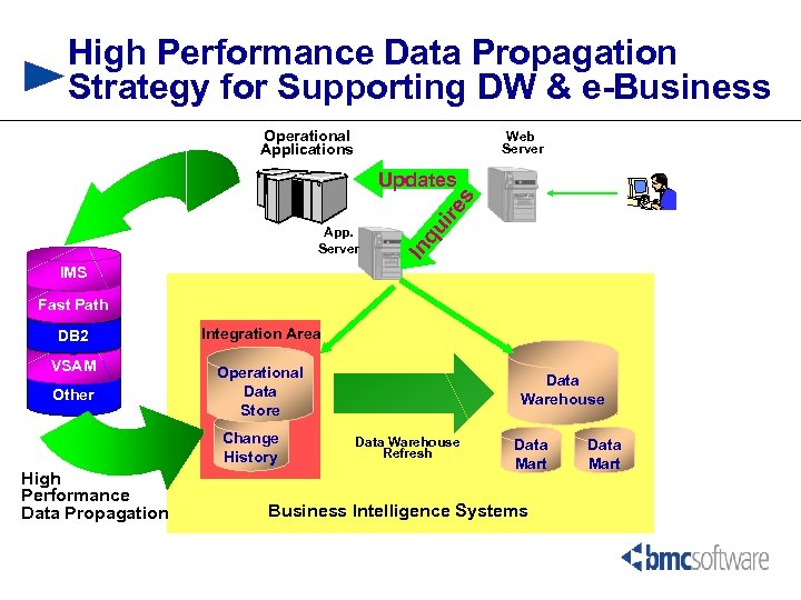 High Performance Data Propagation Strategy for Supporting DW & e-Business Operational Applications Web Server