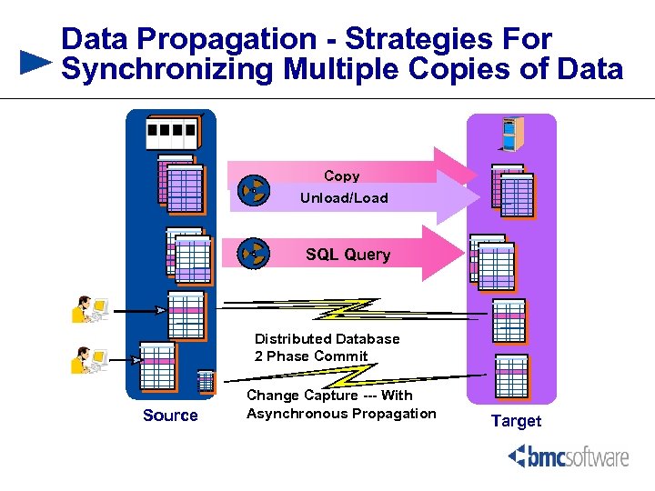 Data Propagation - Strategies For Synchronizing Multiple Copies of Data Copy Unload/Load SQL Query