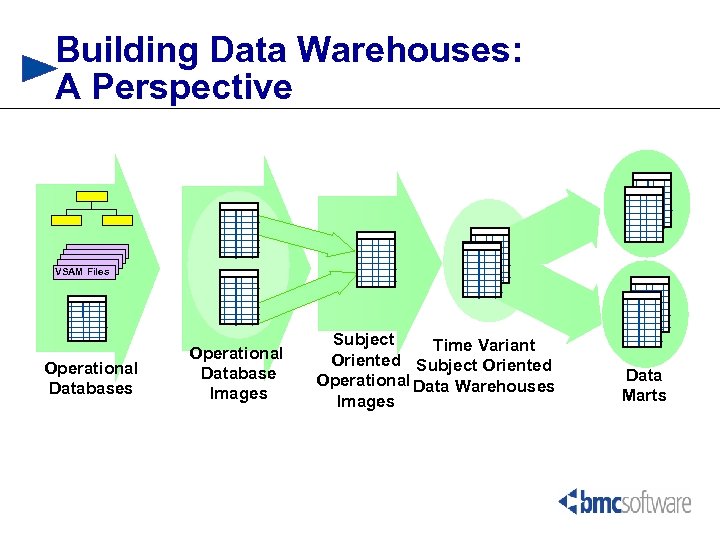 Building Data Warehouses: A Perspective VSAM Files Operational Database Images Subject Time Variant Oriented