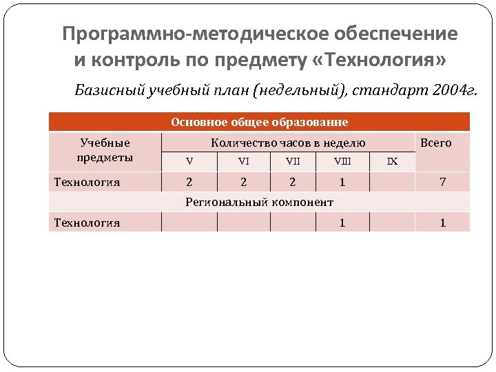 Стандарт 2004. Программно-методическое обеспечение по технологии. Предмет технология учебный план. Программно-методическое обеспечение мониторинга в школе. Программно-методическое обеспечение предмета «технология» в v класс.