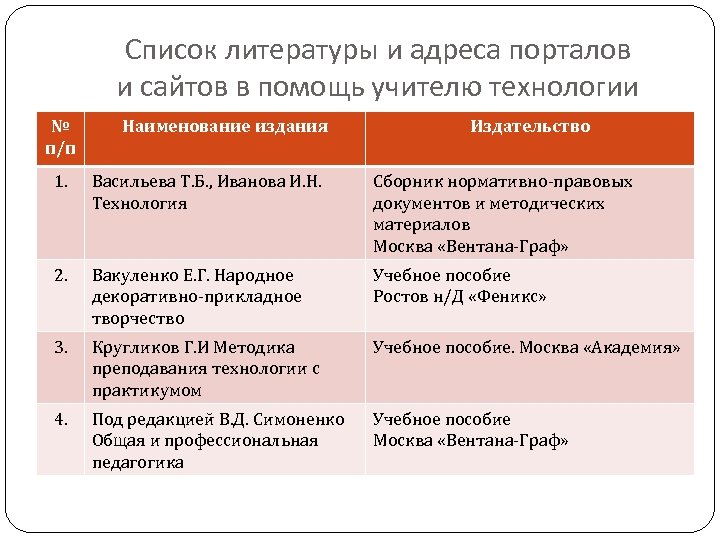 Список литературы и адреса порталов и сайтов в помощь учителю технологии № п/п Наименование