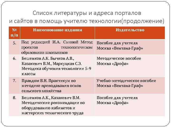 Список литературы и адреса порталов и сайтов в помощь учителю технологии(продолжение) № п/п Наименование