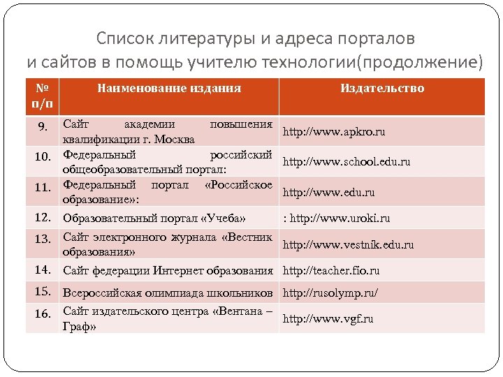 Список литературы и адреса порталов и сайтов в помощь учителю технологии(продолжение) № п/п Наименование