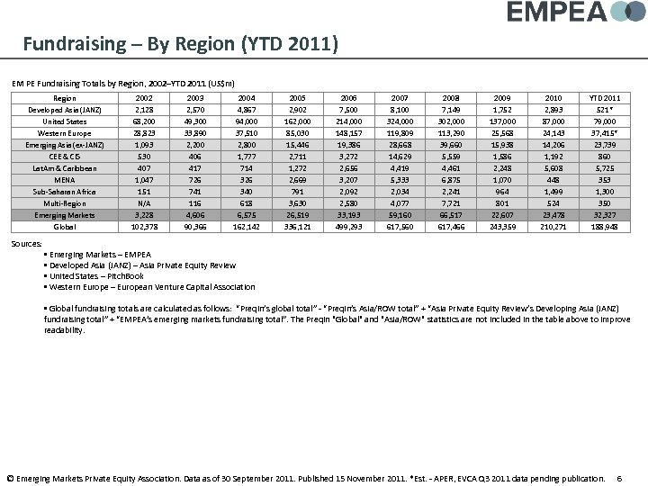 Fundraising – By Region (YTD 2011) EM PE Fundraising Totals by Region, 2002–YTD 2011