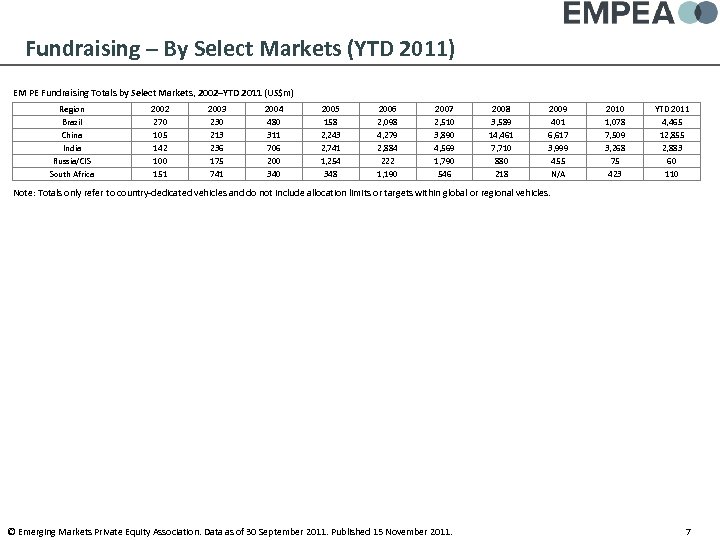 Fundraising – By Select Markets (YTD 2011) EM PE Fundraising Totals by Select Markets,