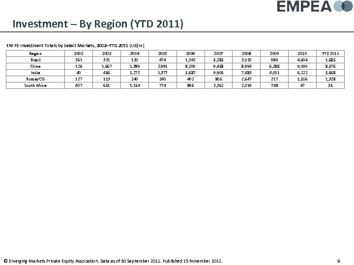 Investment – By Region (YTD 2011) EM PE Investment Totals by Select Markets, 2002–YTD