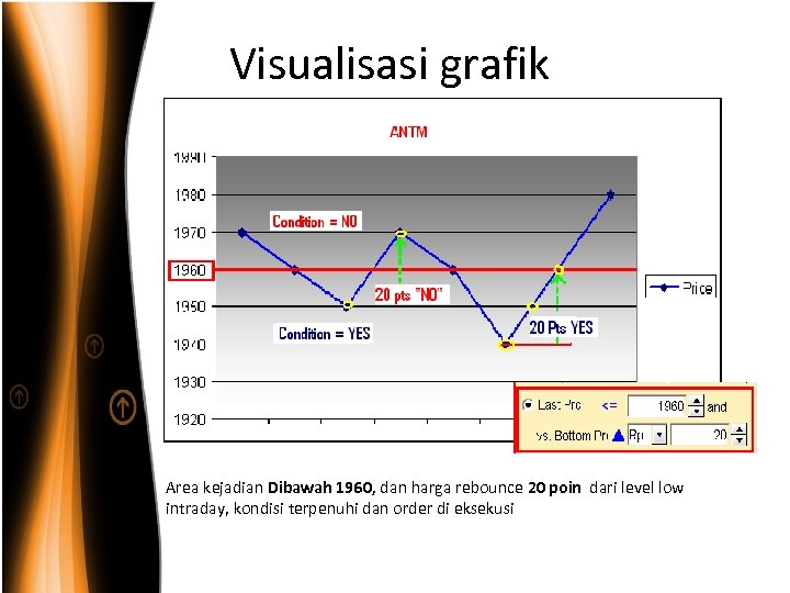 Visualisasi grafik Area kejadian Dibawah 1960, dan harga rebounce 20 poin dari level low