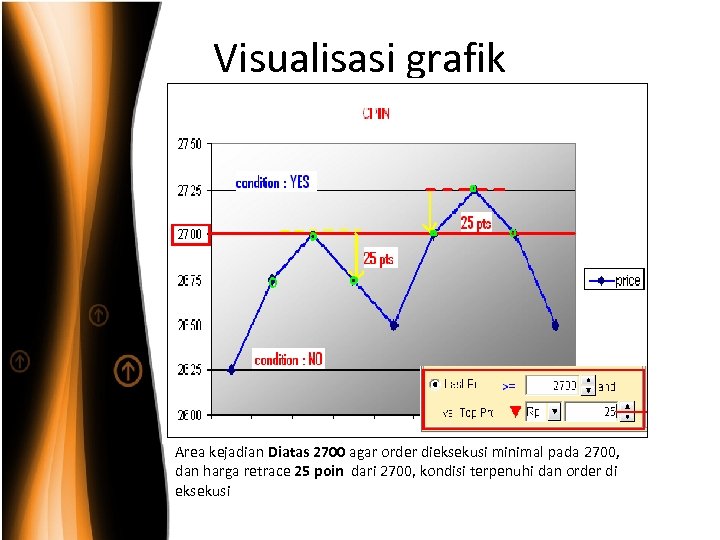 Visualisasi grafik Area kejadian Diatas 2700 agar order dieksekusi minimal pada 2700, dan harga