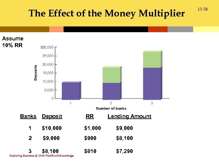 The Effect of the Money Multiplier Assume 10% RR Banks Deposit RR 1 $10,