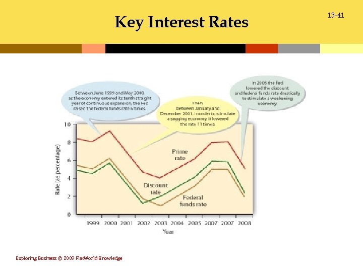 Key Interest Rates Exploring Business © 2009 Flat. World Knowledge 13 -41 
