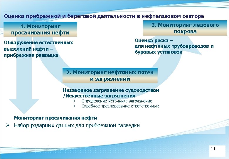 Оценка прибрежной и береговой деятельности в нефтегазовом секторе 3. Мониторинг ледового покрова 1. Мониторинг