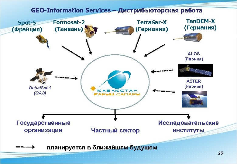 GEO-Information Services – Дистрибьюторская работа Formosat-2 (Тайвань) Spot-5 (Франция) Terra. Sar-X (Германия) Tan. DEM-X