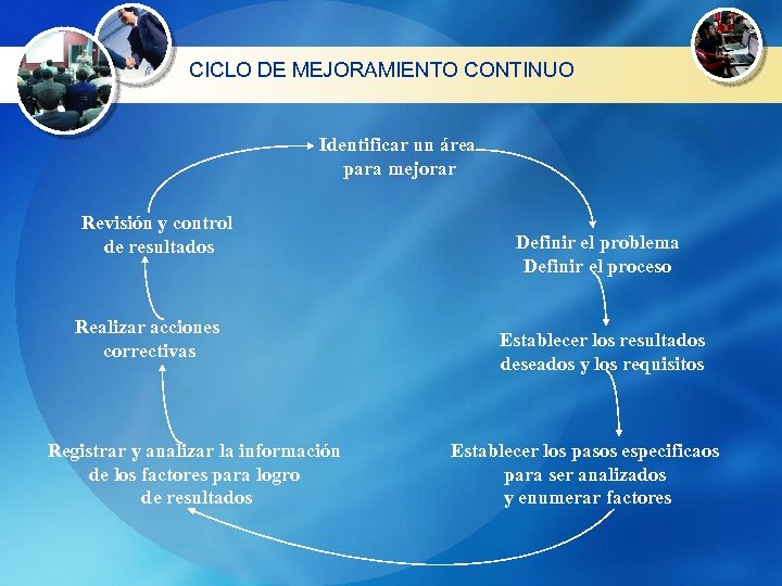 CICLO DE MEJORAMIENTO CONTINUO Identificar un área para mejorar Revisión y control de resultados