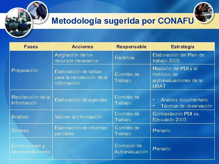 Metodología sugerida por CONAFU Fases Acciones Asignación de los recursos necesarios Preparación Elaboración de