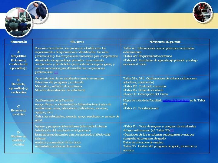  • Dimensión • Factores A Requisitos Externos y resultados de aprendizaje Personas consultadas