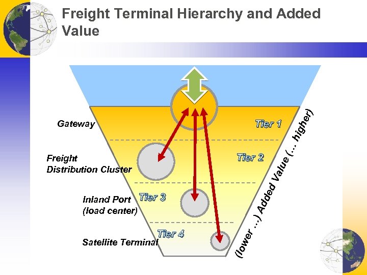 (lo we r… )A dd ed Va lue (… Tier 1 Gateway Tier 2