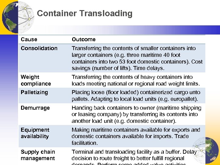 Container Transloading Cause Outcome Consolidation Transferring the contents of smaller containers into larger containers