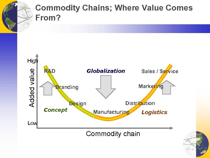 Commodity Chains; Where Value Comes From? Added value High Globalization R&D Sales / Service