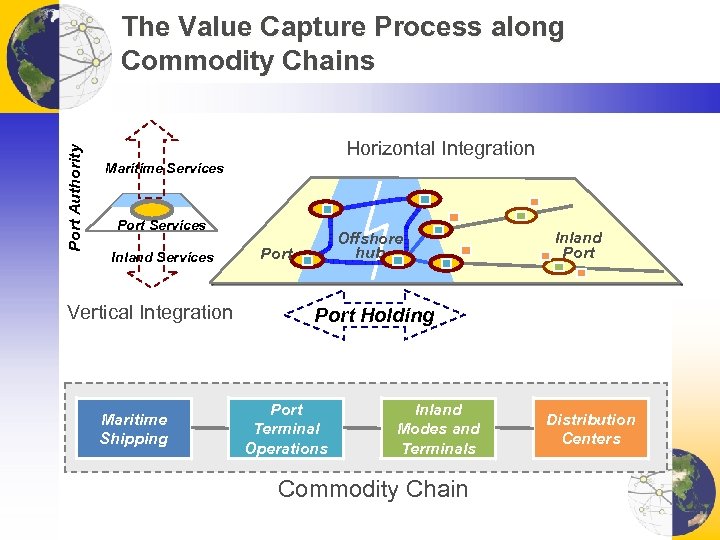 Port Authority The Value Capture Process along Commodity Chains Horizontal Integration Maritime Services Port