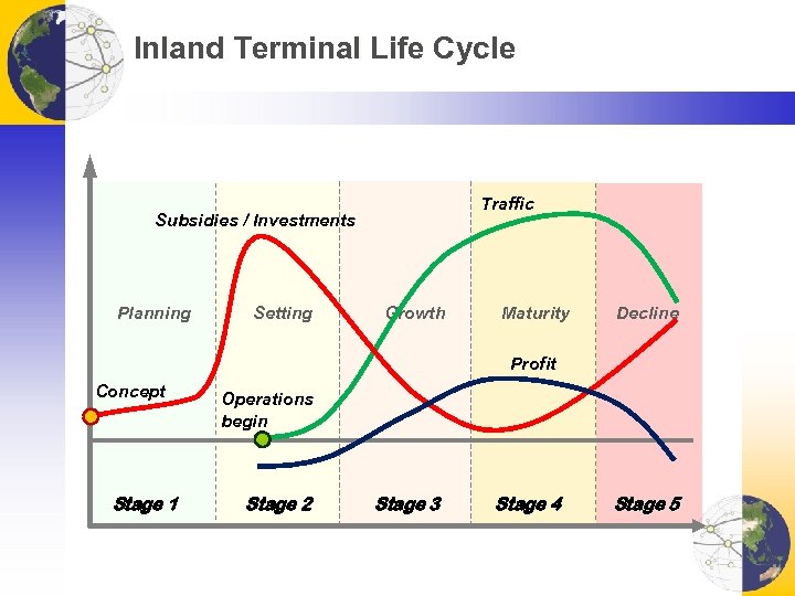 Inland Terminal Life Cycle Traffic Subsidies / Investments Planning Setting Growth Maturity Decline Profit