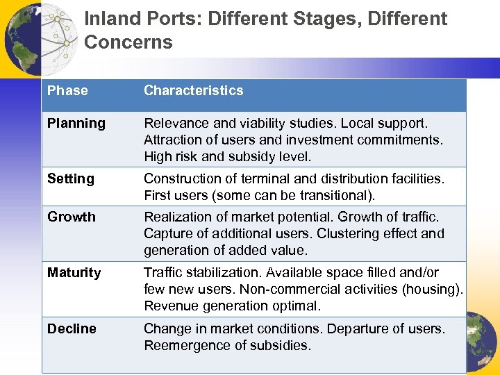 Inland Ports: Different Stages, Different Concerns Phase Characteristics Planning Relevance and viability studies. Local