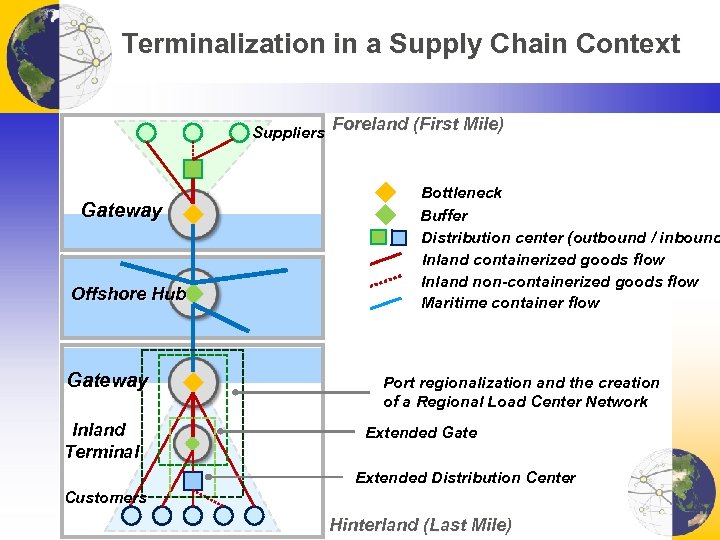 Terminalization in a Supply Chain Context Suppliers Foreland (First Mile) Gateway Offshore Hub Gateway