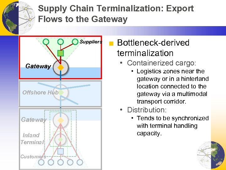 Supply Chain Terminalization: Export Flows to the Gateway Suppliers Gateway Offshore Hub ■ Bottleneck-derived