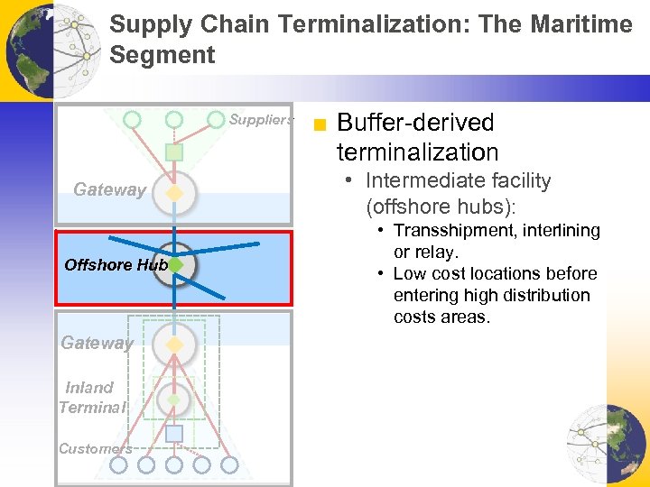 Supply Chain Terminalization: The Maritime Segment Suppliers Gateway Offshore Hub Gateway Inland Terminal Customers