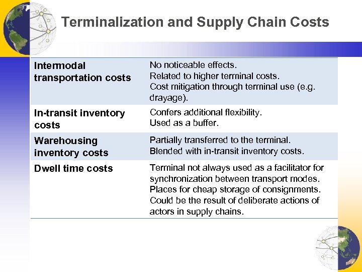 Terminalization and Supply Chain Costs Intermodal transportation costs No noticeable effects. Related to higher
