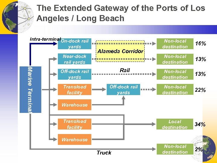 The Extended Gateway of the Ports of Los Angeles / Long Beach Intra-terminal. On-dock