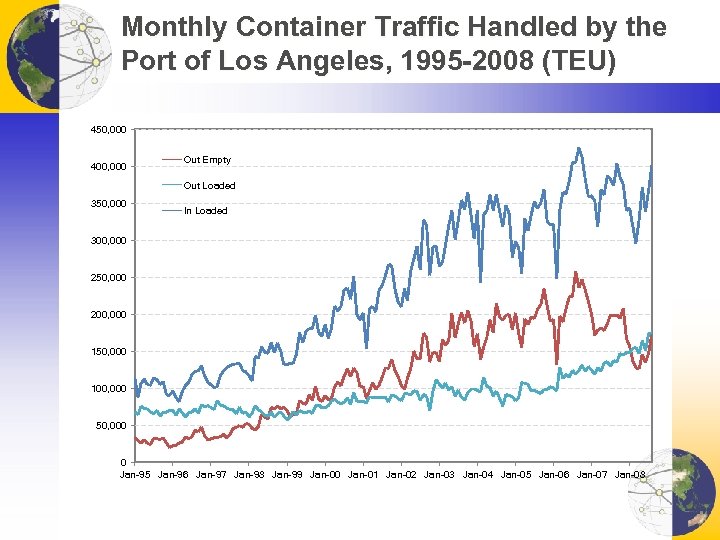 Monthly Container Traffic Handled by the Port of Los Angeles, 1995 -2008 (TEU) 450,