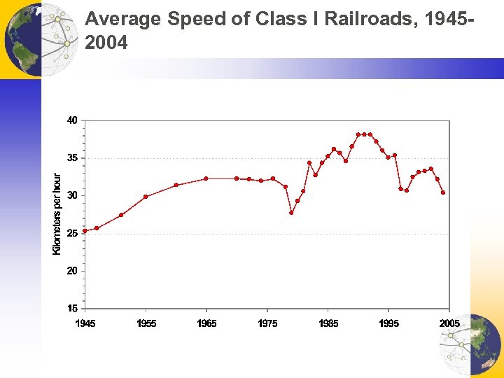Average Speed of Class I Railroads, 19452004 