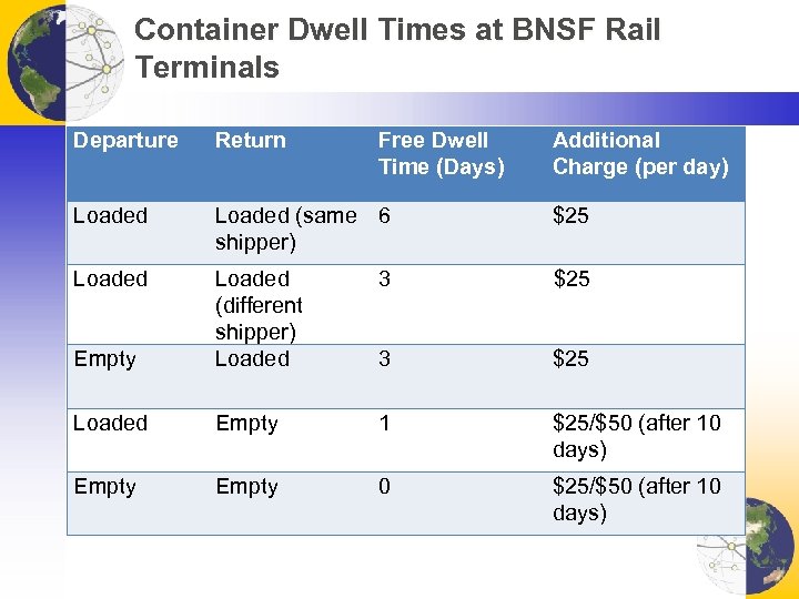 Container Dwell Times at BNSF Rail Terminals Departure Return Free Dwell Time (Days) Additional