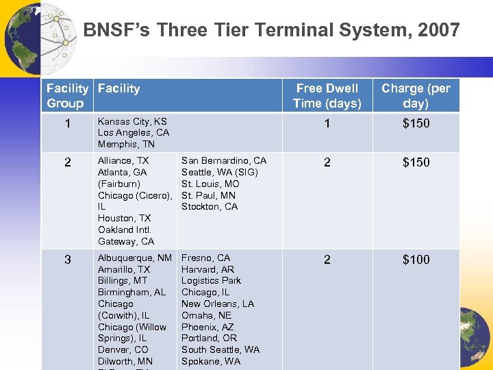 BNSF’s Three Tier Terminal System, 2007 Facility Group Free Dwell Time (days) Charge (per