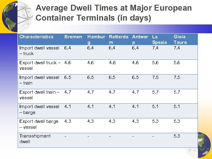 Average Dwell Times at Major European Container Terminals (in days) Characteristics Bremen Hambur Rotterda