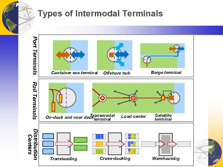 Types of Intermodal Terminals Port Terminals Container sea terminal Offshore hub Rail Terminals Transmodal