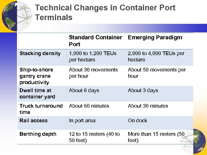 Technical Changes in Container Port Terminals Standard Container Port Emerging Paradigm Stacking density 1,