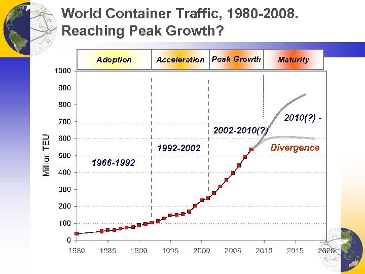 World Container Traffic, 1980 -2008. Reaching Peak Growth? Adoption Acceleration Peak Growth Maturity 2010(?