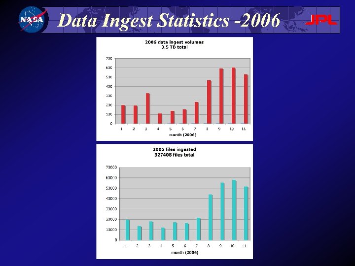 Data Ingest Statistics -2006 