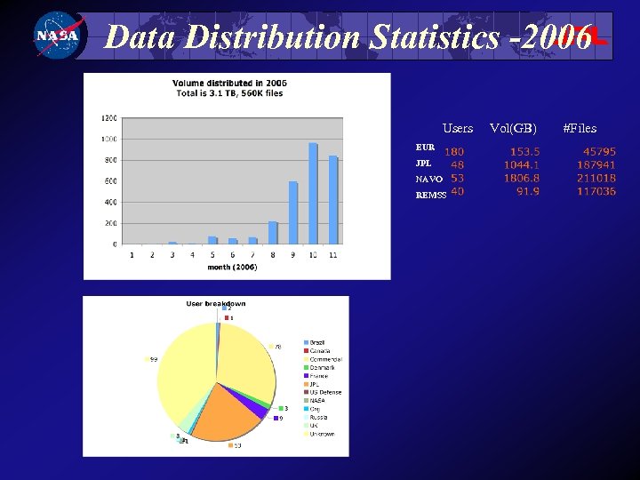 Data Distribution Statistics -2006 Users EUR JPL NAVO REMSS Vol(GB) #Files 