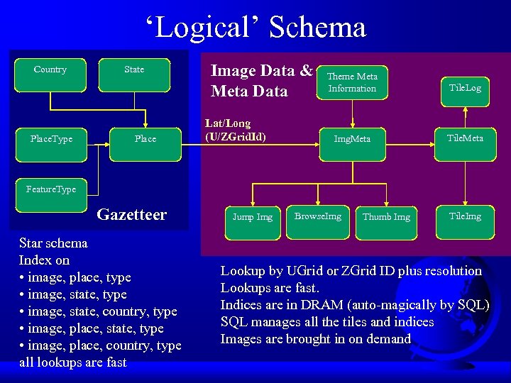 ‘Logical’ Schema Country Place. Type State Place Image Data & Meta Data Lat/Long (U/ZGrid.