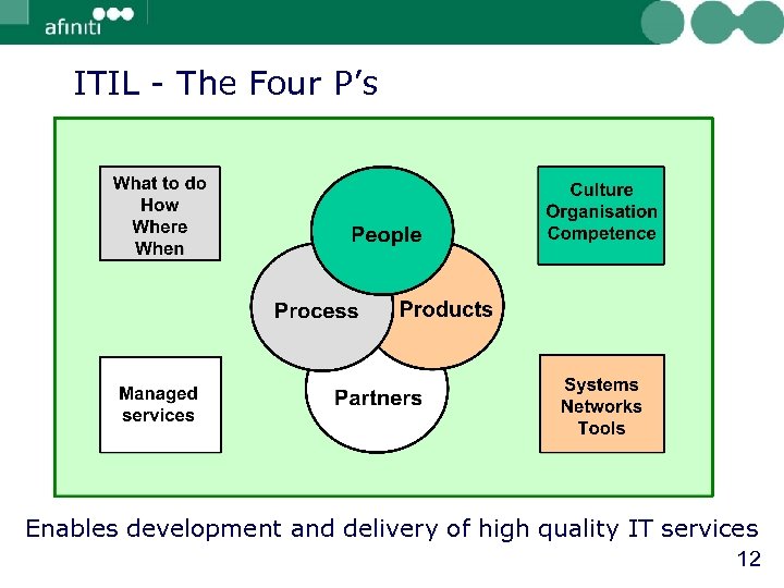 ITIL - The Four P’s Enables development and delivery of high quality IT services