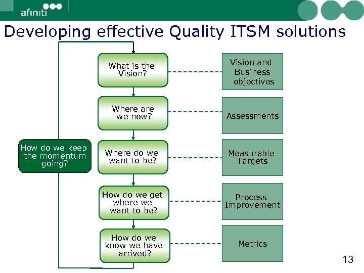 Developing effective Quality ITSM solutions What is the Vision? Where are we now? How