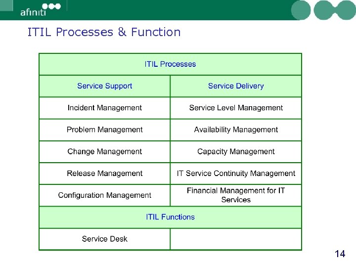 ITIL Processes & Function 14 