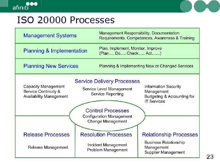 ISO 20000 Processes 23 