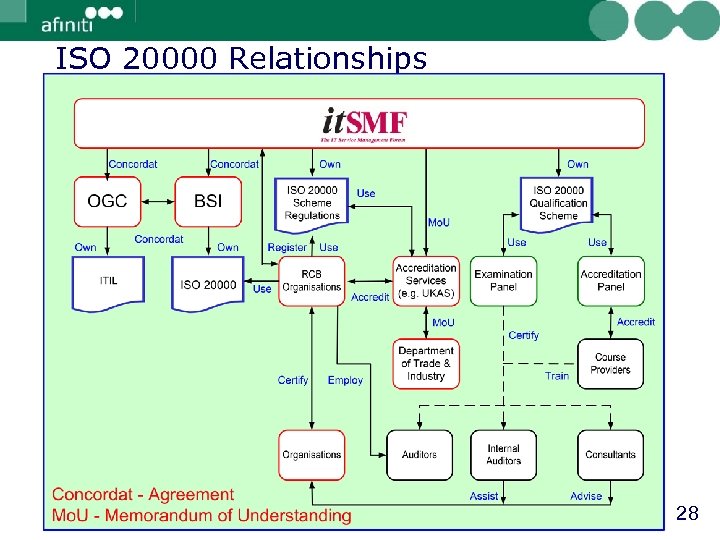 ISO 20000 Relationships 28 